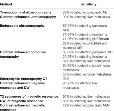 Radiological Imaging of Gastro-Entero-Pancreatic Neuroendocrine Tumors. The Review of Current Literature Emphasizing the Diagnostic Value of Chosen Imaging Methods